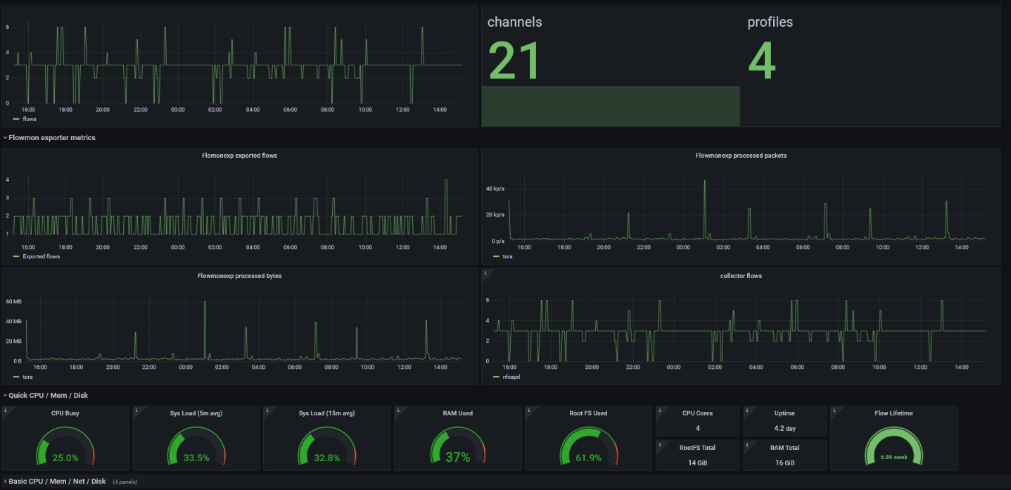 Flowmon appliance metrics and statistics in Grafana