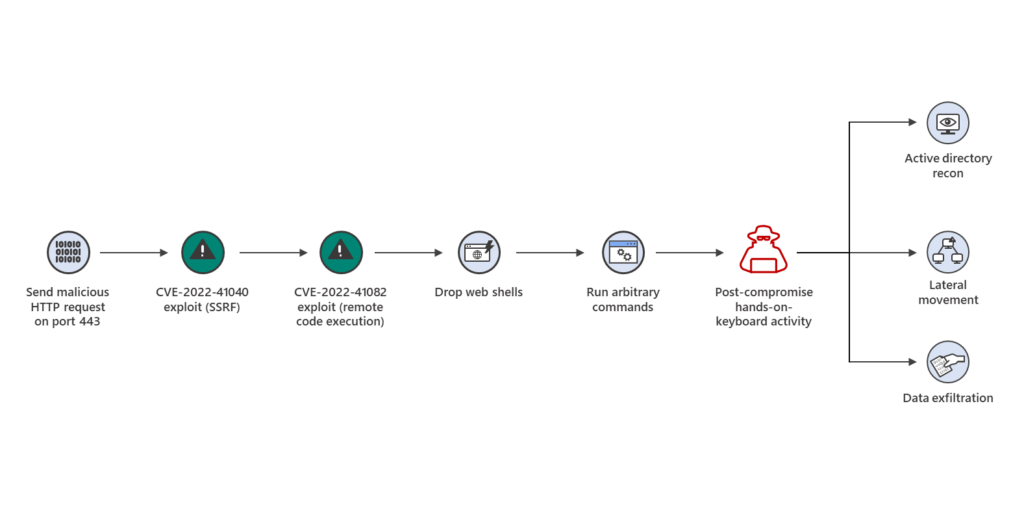 Diagram of attacks using Exchange vulnerabilities CVE-2022-41040 and CVE-2022-21082.