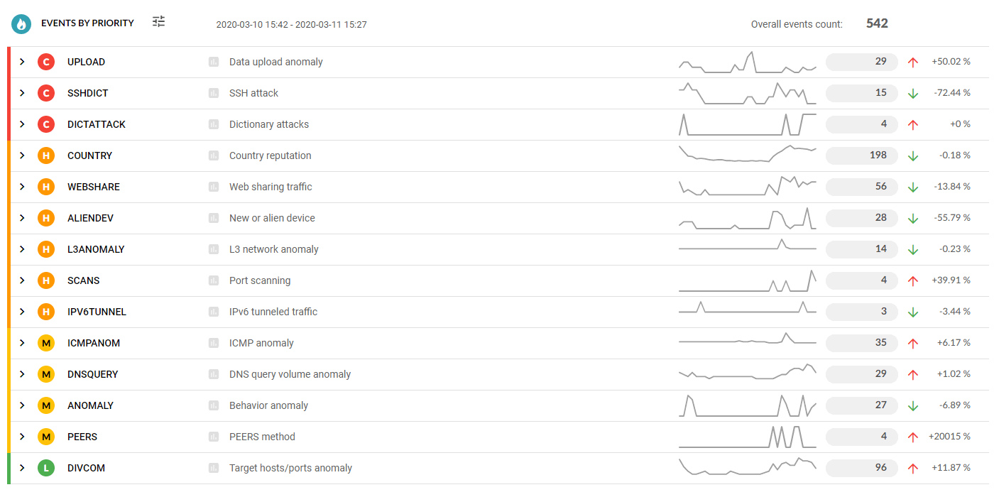 Network traffic statistics